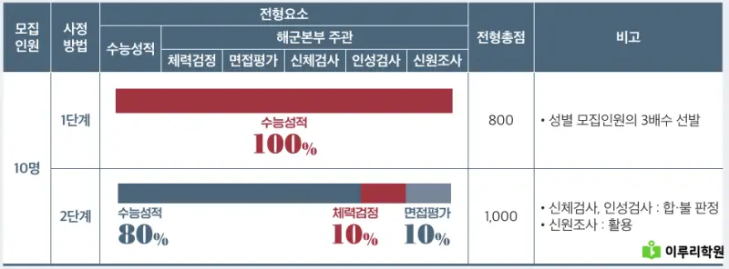 출처 : 세종대학교 입학처 정시모집 요강