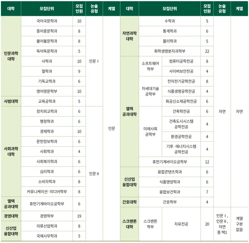 출처 : 이화여자대학교 입학처 수시모집 논술 정보