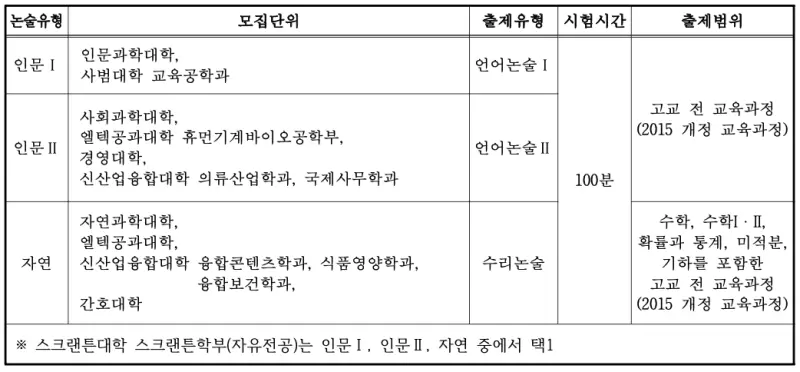 출처 : 이화여자대학교 입학처 수시모집 논술 정보
