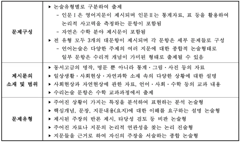 출처 : 이화여자대학교 입학처 수시모집 논술 정보