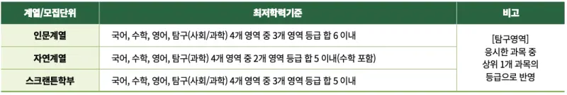 출처 : 이화여자대학교 입학처 수시모집 논술 정보
