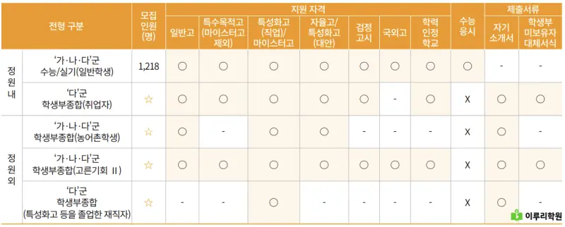 출처 : 국민대학교 입학처 정시 모집 요강