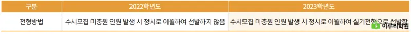 출처 : 국민대학교 입학처 정시 모집 요강