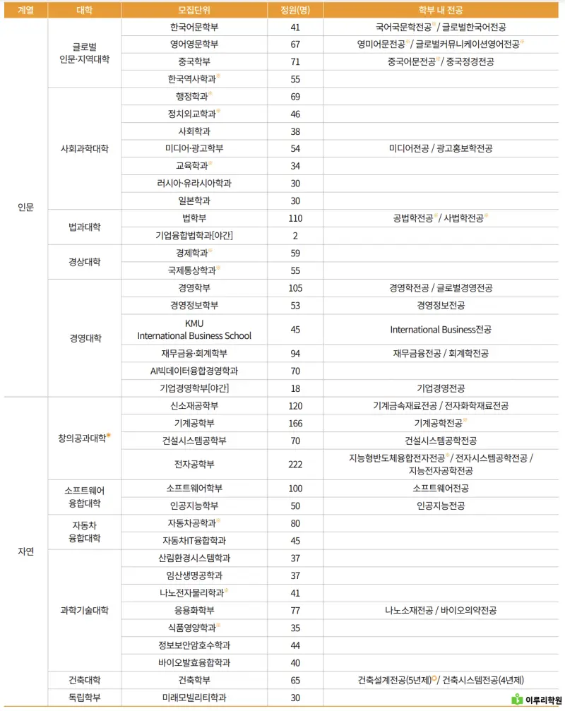 출처 : 국민대학교 입학처 정시 모집 요강