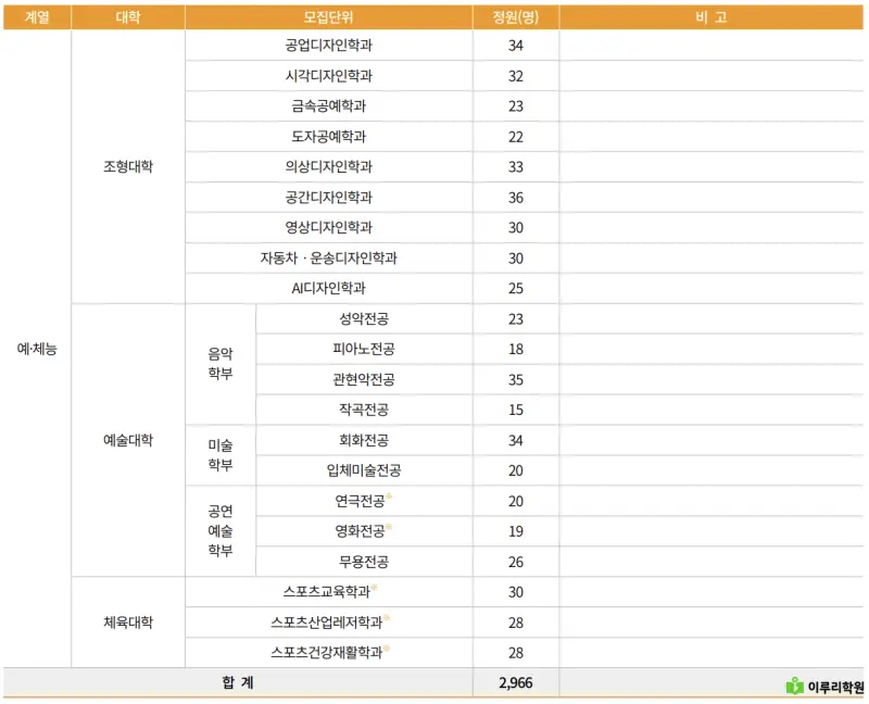 출처 : 국민대학교 입학처 정시 모집 요강
