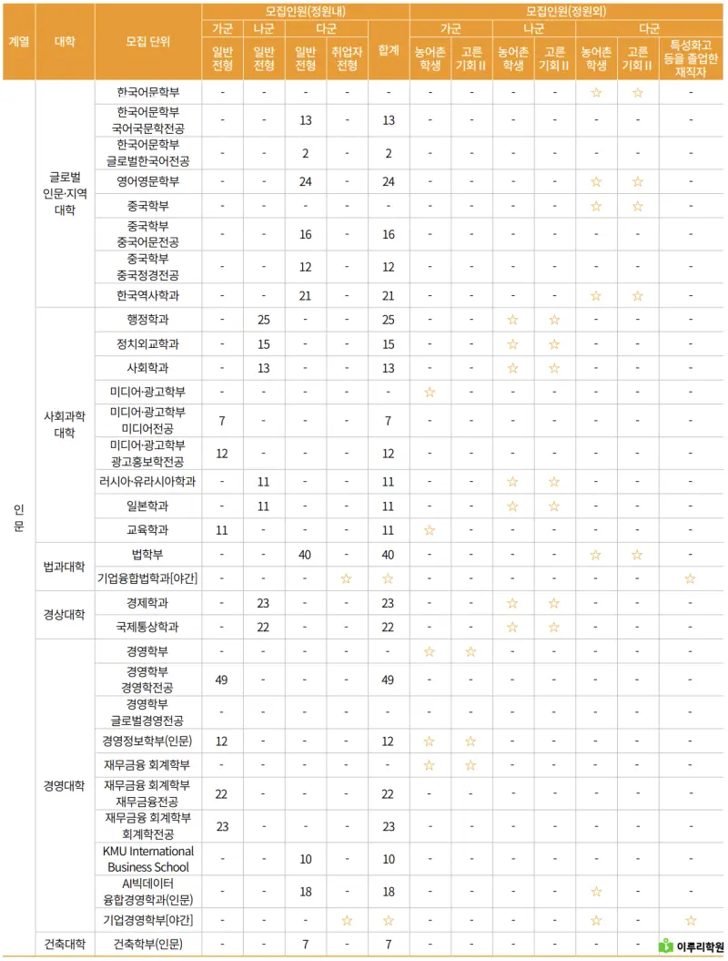 출처 : 국민대학교 입학처 정시 모집 요강