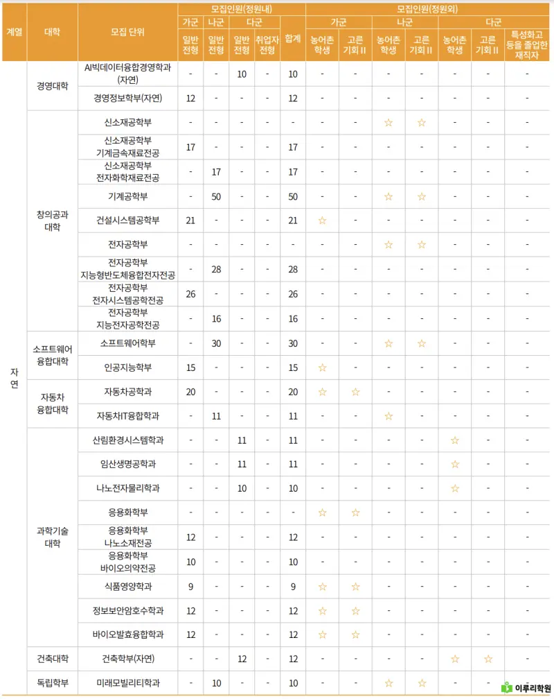 출처 : 국민대학교 입학처 정시 모집 요강