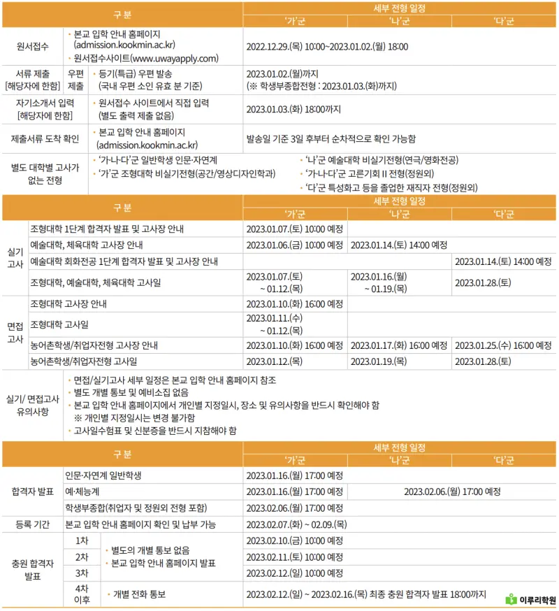 출처 : 국민대학교 입학처 정시 모집 요강