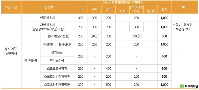 출처 : 국민대학교 입학처 정시 모집 요강