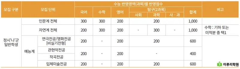 출처 : 국민대학교 입학처 정시 모집 요강