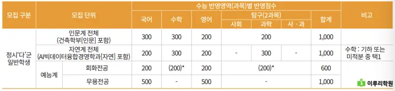 출처 : 국민대학교 입학처 정시 모집 요강