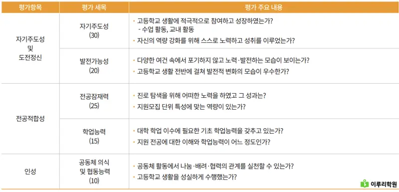 출처 : 국민대학교 입학처 정시 모집 요강