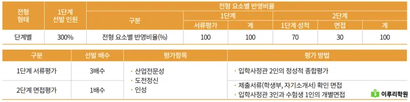 출처 : 국민대학교 입학처 정시 모집 요강