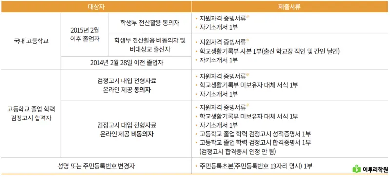 출처 : 국민대학교 입학처 정시 모집 요강