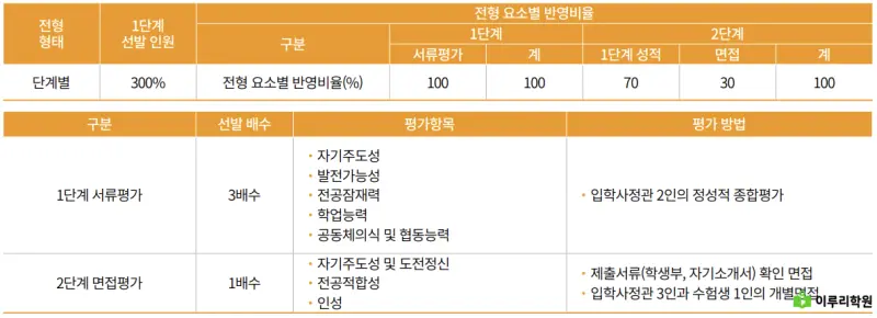 출처 : 국민대학교 입학처 정시 모집 요강
