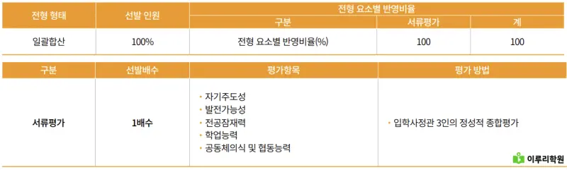 출처 : 국민대학교 입학처 정시 모집 요강