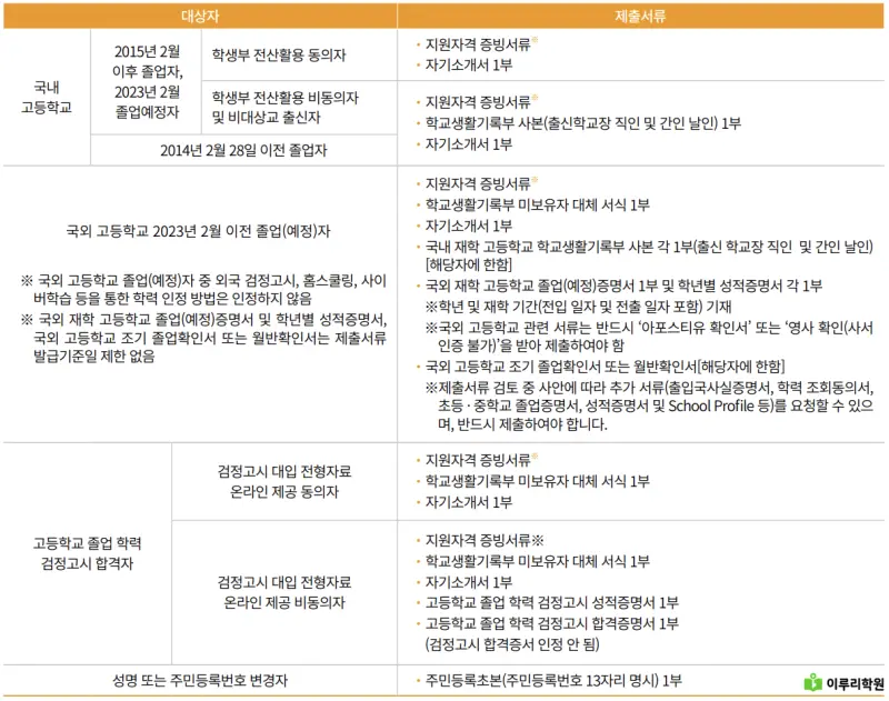 출처 : 국민대학교 입학처 정시 모집 요강