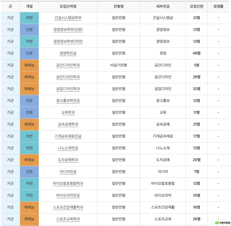출처 : 메가스터디 국민대학교 정시 경쟁률
