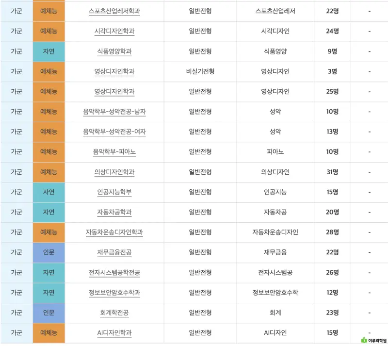 출처 : 메가스터디 국민대학교 정시 경쟁률