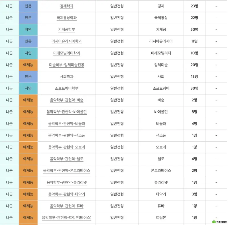 출처 : 메가스터디 국민대학교 정시 경쟁률
