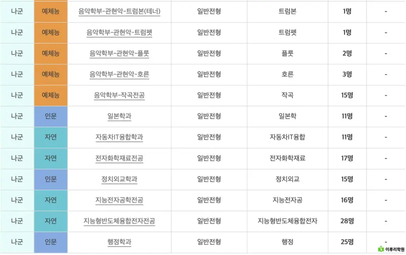출처 : 메가스터디 국민대학교 정시 경쟁률