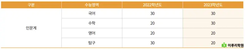 출처 : 국민대학교 입학처 정시 모집 요강