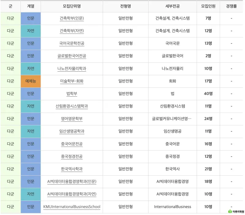 출처 : 메가스터디 국민대학교 정시 경쟁률
