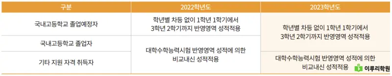 출처 : 국민대학교 입학처 정시 모집 요강