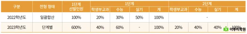 출처 : 국민대학교 입학처 정시 모집 요강