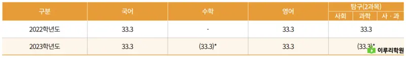 출처 : 국민대학교 입학처 정시 모집 요강