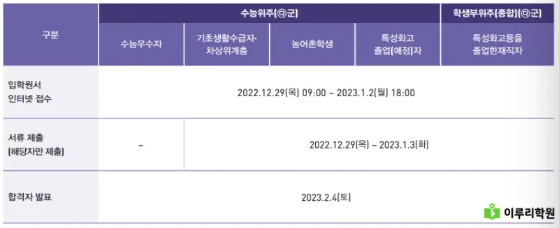 출처 : 홍익대학교 입학처 정시 모집 요강