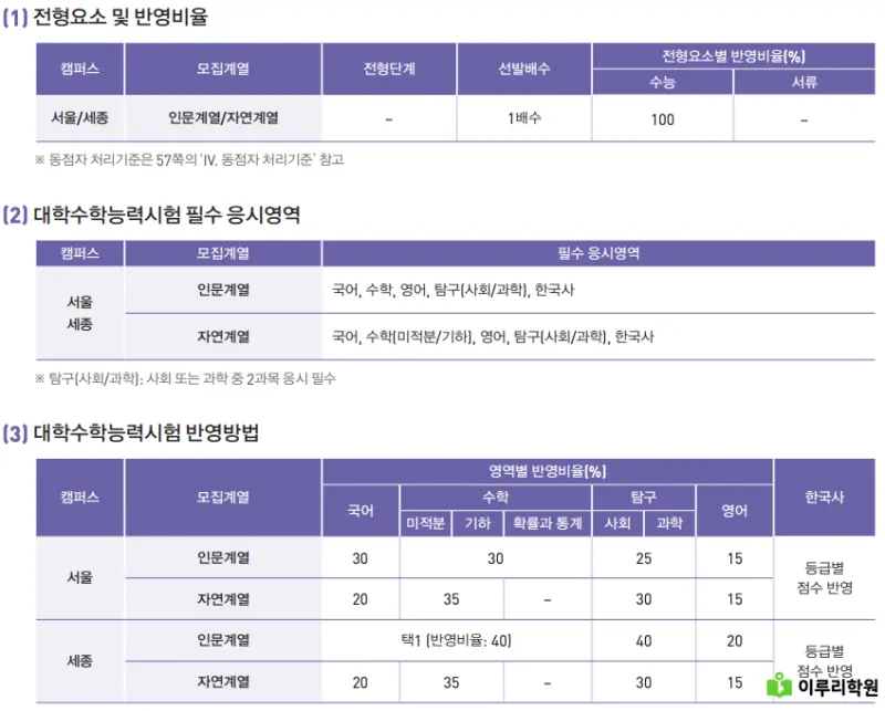 출처 : 홍익대학교 입학처 정시 모집 요강