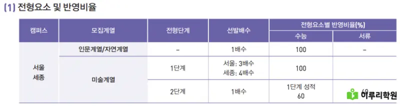출처 : 홍익대학교 입학처 정시 모집 요강