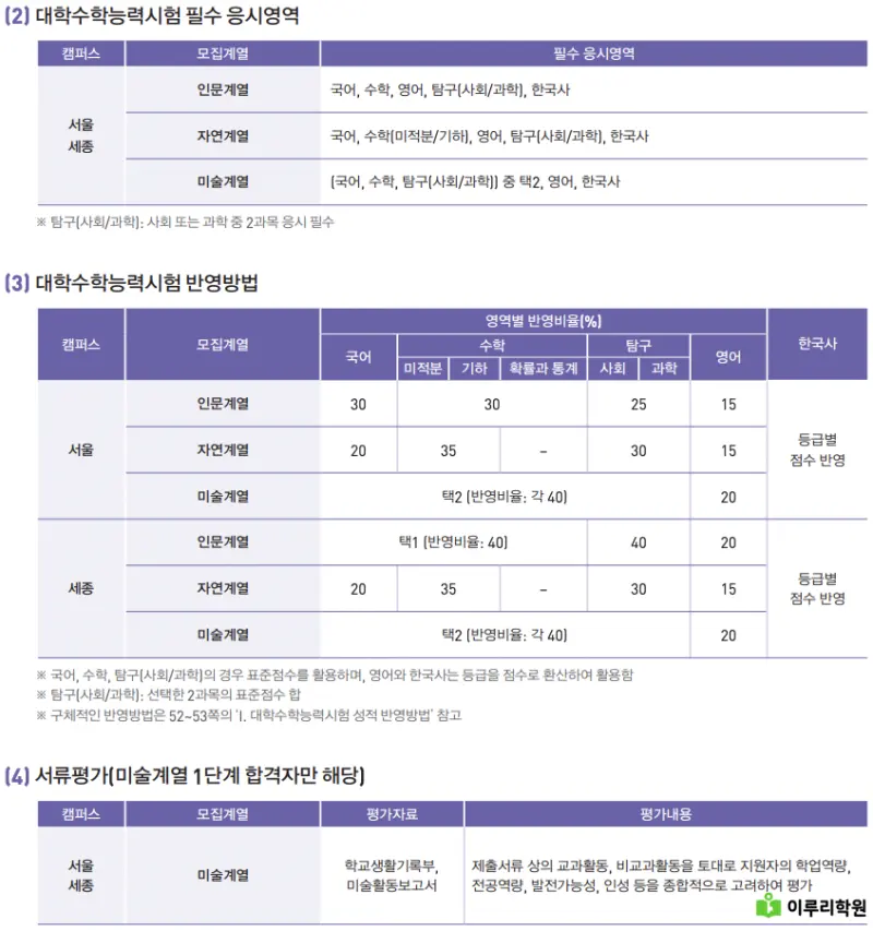 출처 : 홍익대학교 입학처 정시 모집 요강