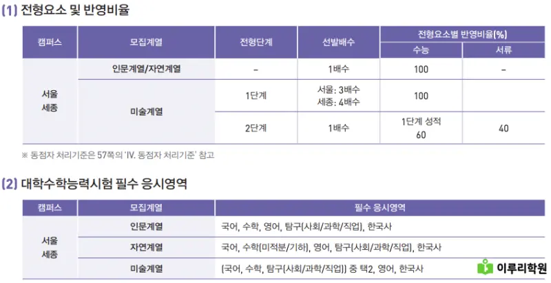 출처 : 홍익대학교 입학처 정시 모집 요강