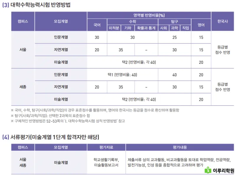 출처 : 홍익대학교 입학처 정시 모집 요강