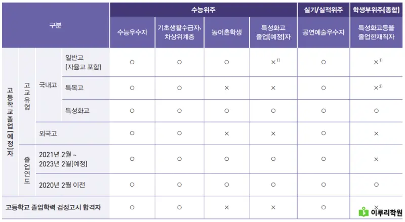 출처 : 홍익대학교 입학처 정시 모집 요강