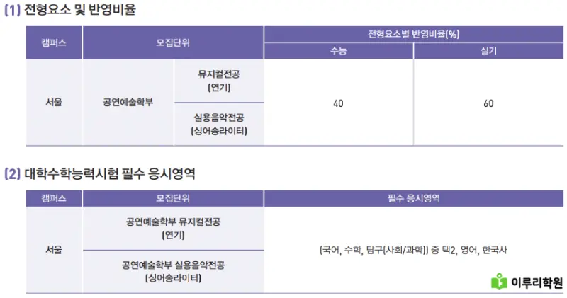 출처 : 홍익대학교 입학처 정시 모집 요강