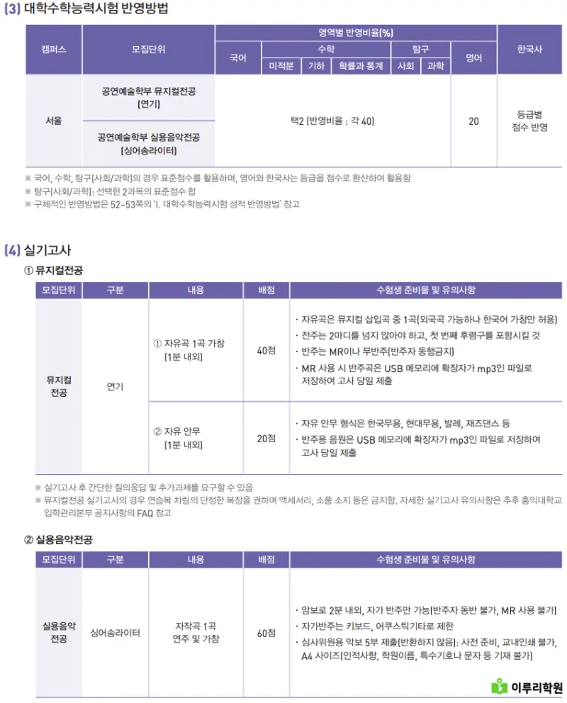출처 : 홍익대학교 입학처 정시 모집 요강