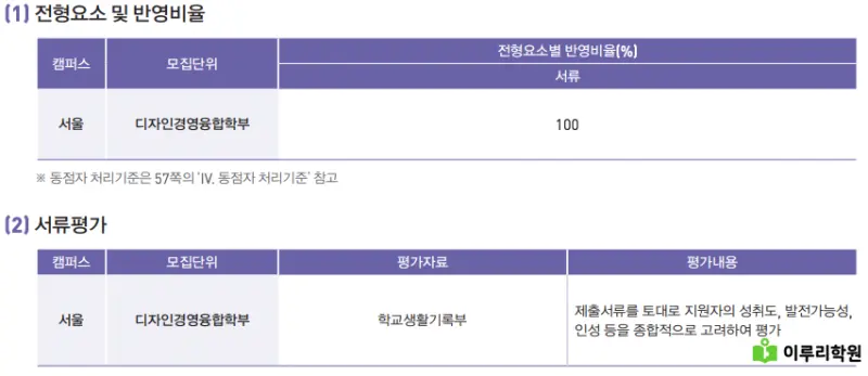 출처 : 홍익대학교 입학처 정시 모집 요강