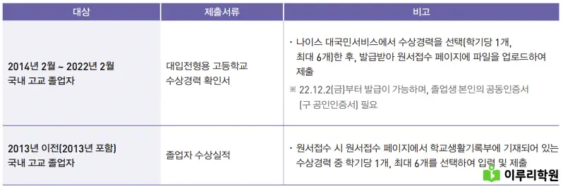 출처 : 홍익대학교 입학처 정시 모집 요강