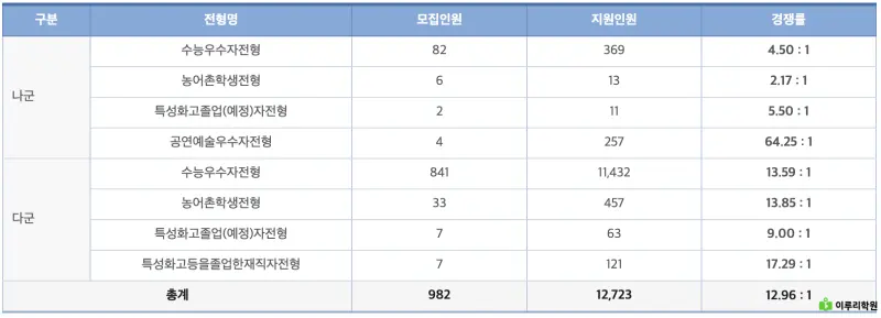 진학사 홍익대학교 정시 경쟁률