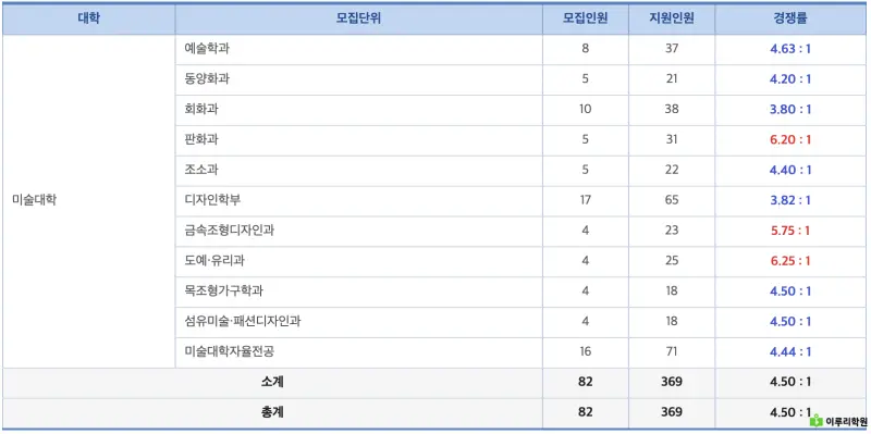 진학사 홍익대학교 정시 경쟁률