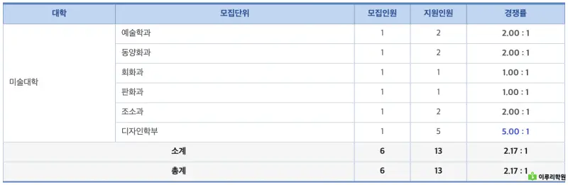 진학사 홍익대학교 정시 경쟁률