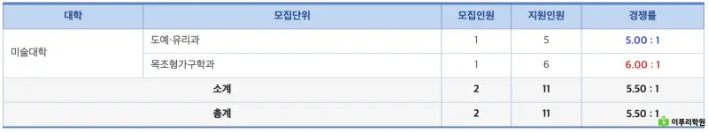 진학사 홍익대학교 정시 경쟁률