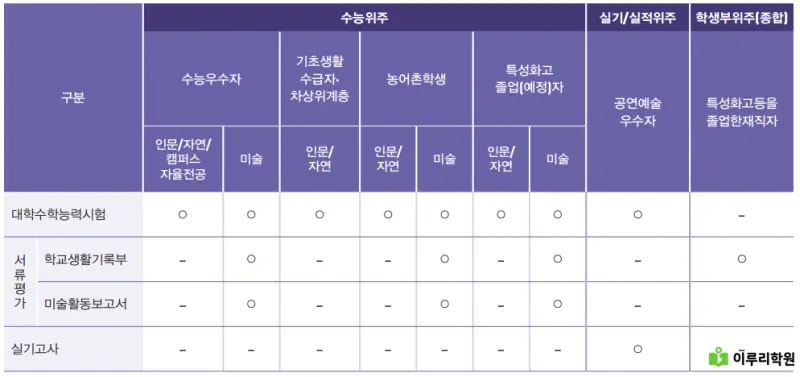 출처 : 홍익대학교 입학처 정시 모집 요강