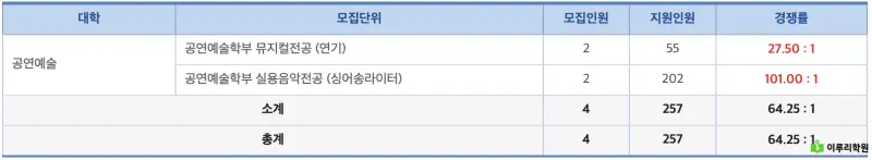 진학사 홍익대학교 정시 경쟁률