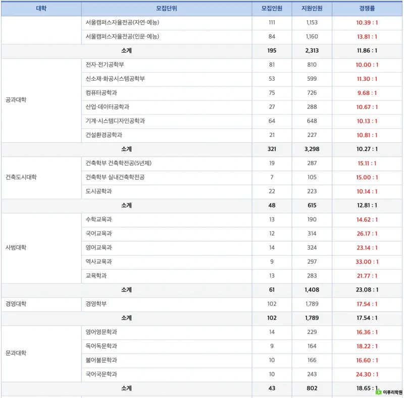 진학사 홍익대학교 정시 경쟁률