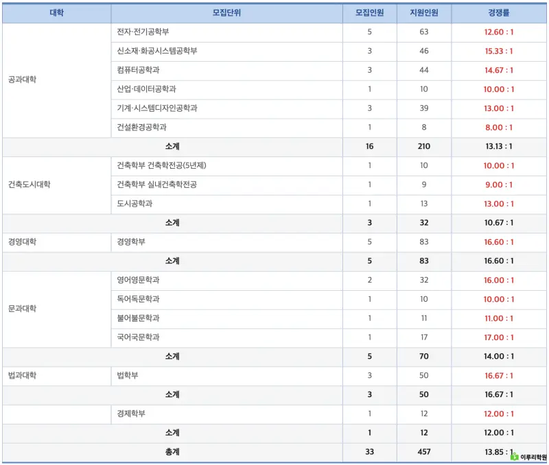 진학사 홍익대학교 정시 경쟁률