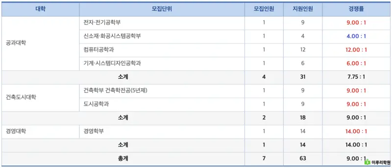 진학사 홍익대학교 정시 경쟁률